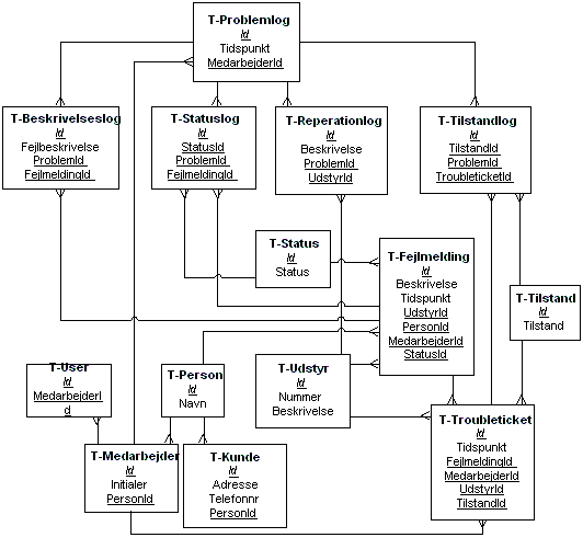 Bachman-inspireret diagram over tabelrelationer