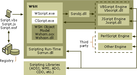 WSH komponenter