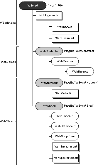 WSH Object Model
